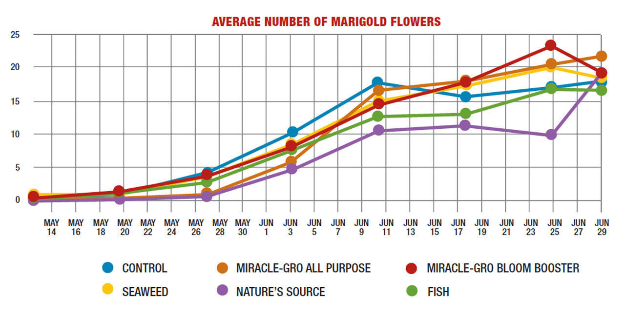 water-soluble fertilizers